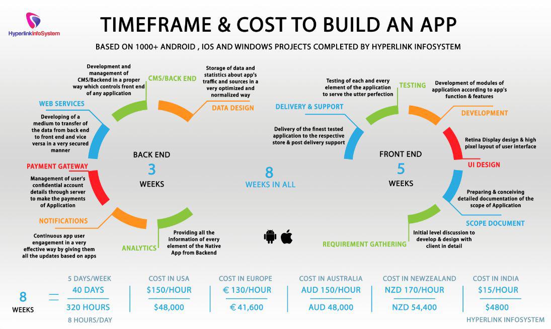 timeframe and cost to build an app